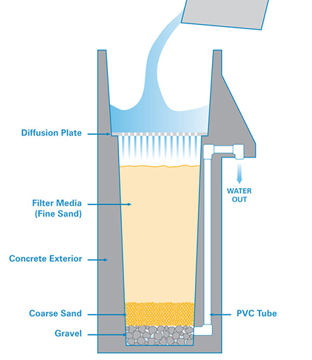 Biosand Filter Diagram from <a href= Biosand Filter Diagram from <a href=